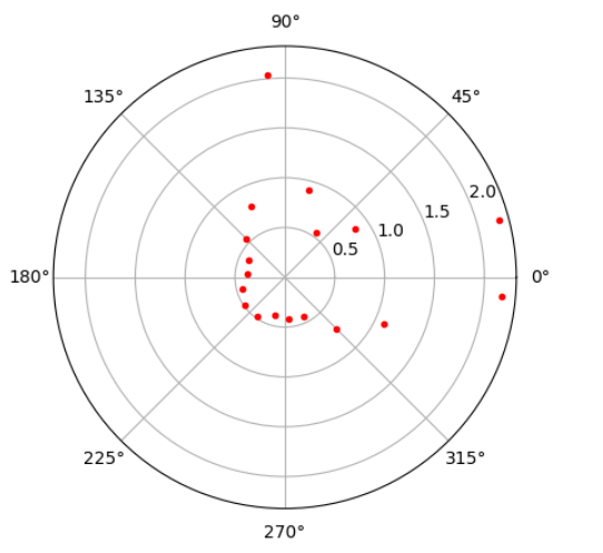 (5, 3) 180 polar